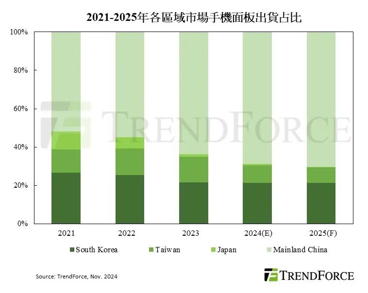 機構預計2024年手機面板出貨量將達20.66億片，京東方穩居首位