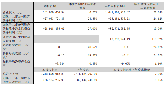 寶明科技終止合肥15億元新型顯示器件項目協議