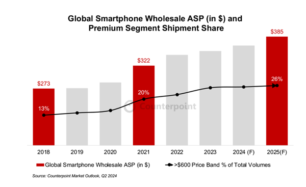 2024年智能手機平均售價不斷攀升：已超2600元，明年還得漲