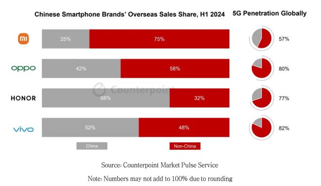 國產手機均價逼近4000元，中國廠商齊力發展高端市場