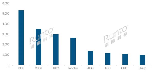 出貨大漲38.9%！京東方液晶電視面板全球稱霸：日韓系繼續(xù)下跌