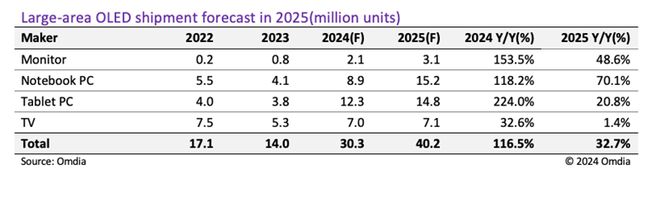 Omdia：預計2024年9英寸以上大尺寸OLED出貨量將同比增長116.5%