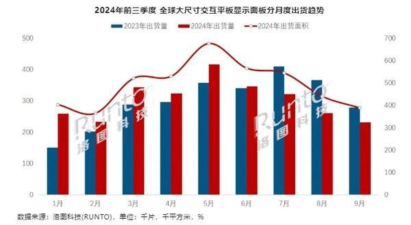 Q3全球大尺寸交互平板顯示面板出貨81.5萬片 下滑23%