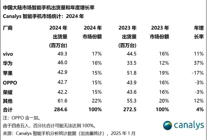 Canalys：2024 年中國大陸智能手機(jī)出貨量 2.85 億臺同比增長 4%
