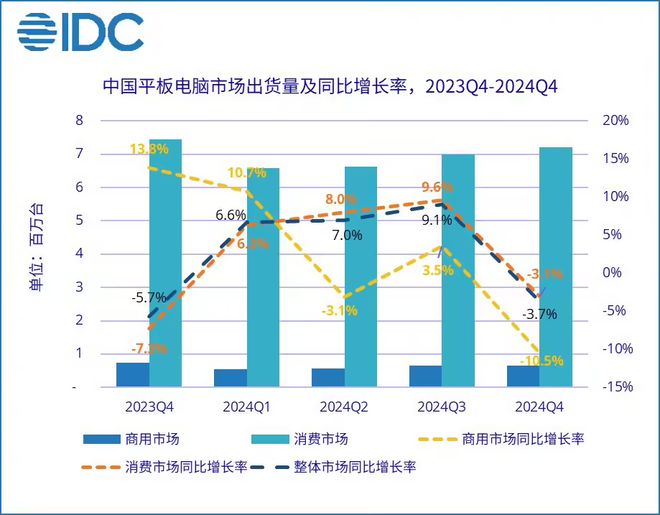 同比增長41%，小米改變國內(nèi)平板格局，奪冠的是華為
