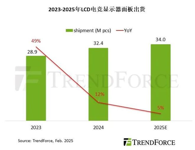 TrendForce：預(yù)估今年LCD電競顯示器面板出貨增長放緩，同比增5%