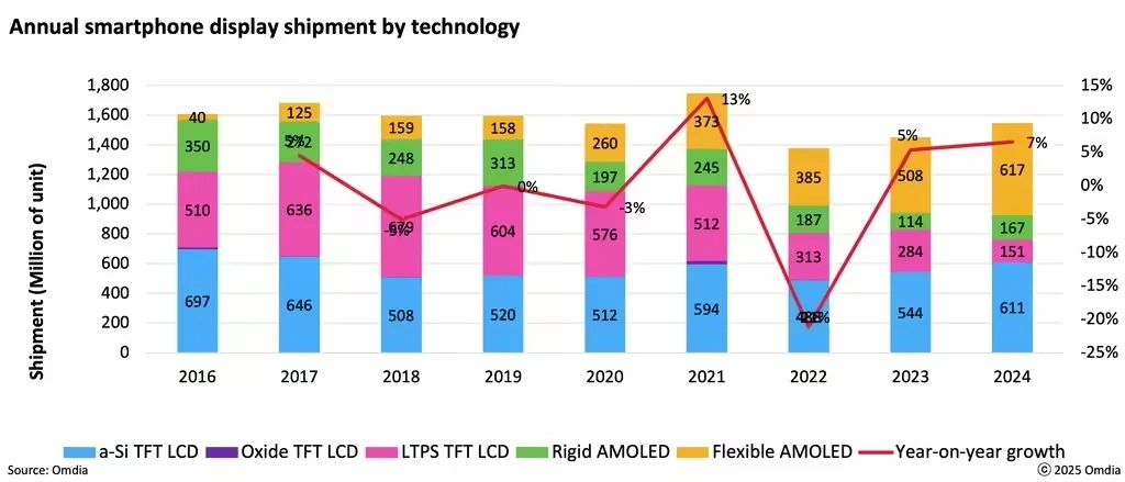 2024年智能手機屏幕AMOLED出貨量首超TFT LCD