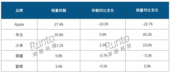 2024年中國平板銷量2879萬臺：華為暴漲、蘋果大跌 升級趕不上國產