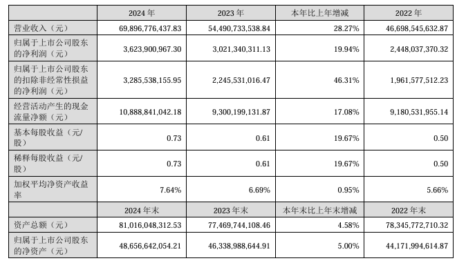 藍(lán)思科技：2024 年?duì)I收 698.97 億元同比增長(zhǎng) 28.27%，凈利潤(rùn) 36.24 億元