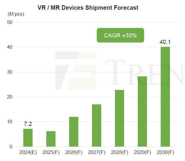 集邦咨詢：VR/MR 設備因應用匱乏、佩戴不適遇冷