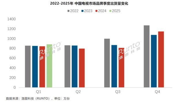中國電視品牌出貨量季增4.7% Mini LED爆發式增長520%