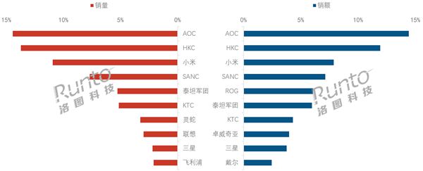 2025Q1中國顯示器銷量大增40%