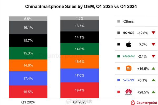 中國手機市場冰火兩重天：華為重回第一 蘋果快被擠出前五