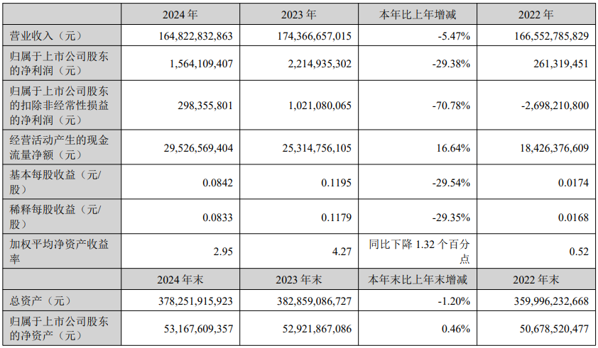 TCL科技：2024年營收1648億元；半導體顯示業務營收1043億元，同比增長25%，凈利同比改善