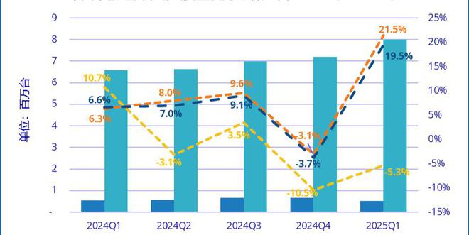 IDC：2025年一季度中國平板電腦市場出貨量同比增長19.5%
