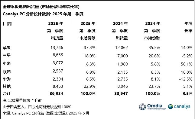 一季度全球平板電腦市場研報出爐：出貨3680萬臺，同比增長8.5%