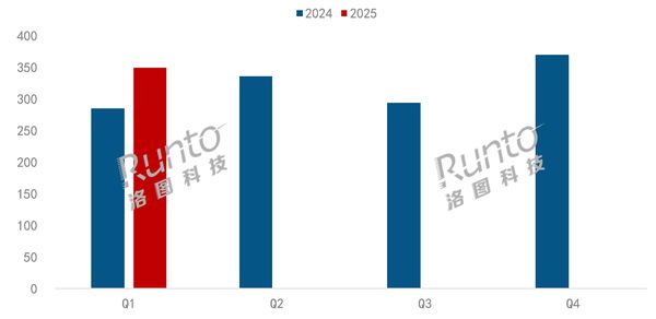 一季度中國智能平板規(guī)模漲幅超20%