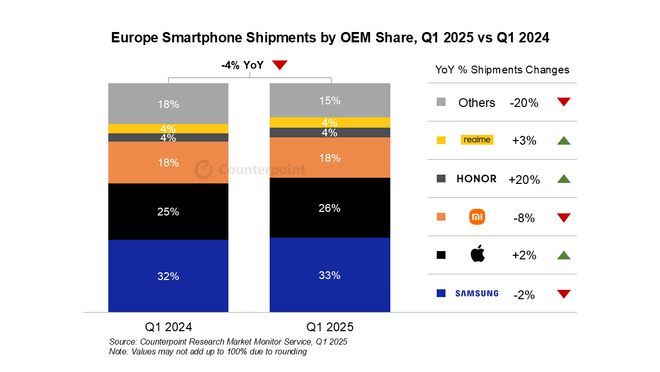 CounterPoint ��� 2025Q1 �W���֙C(j��)��؛��������ͬ�Ƚ� 2%