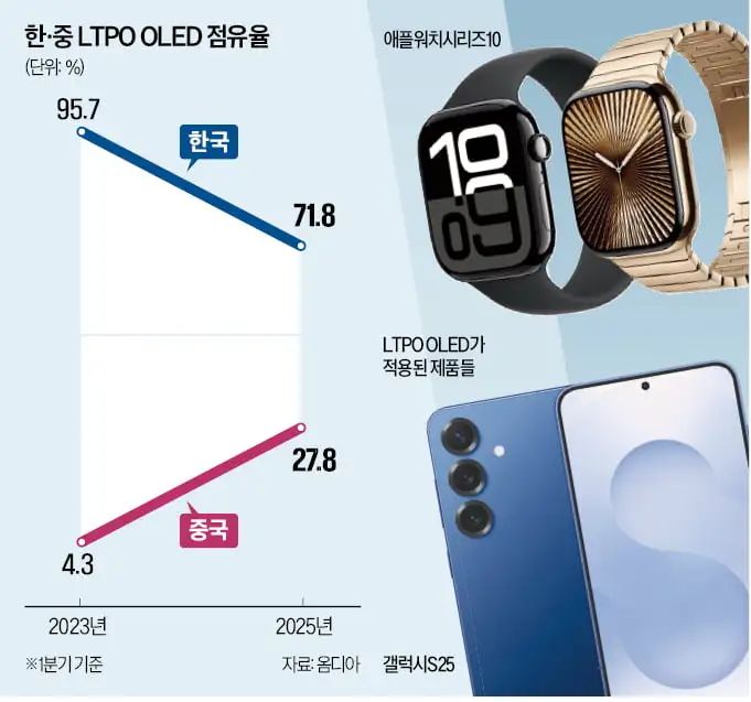 韓媒：中國(guó)企業(yè)在LTPO OLED市場(chǎng)快速追趕韓國(guó)企業(yè)