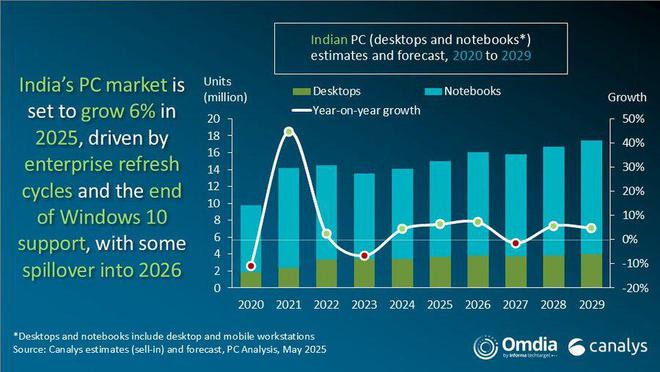 Canalys ��� 2025Q1 ӡ��ƽ���؛�������ǽ�33.4%���O����26.8%