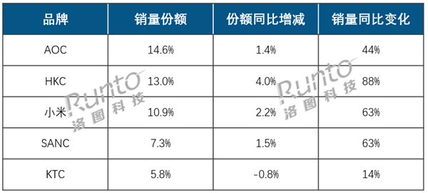 AOC��HKC��С�׷����@ʾ������ǰ����999Ԫ�ȃr�������