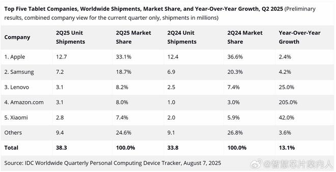 �������С�׵��壬IDC�lQ2ȫ��ƽ����