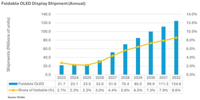 Omdia �Q�O����֌������ۯB�֙C�Ј�