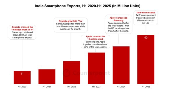 上半年超2000萬臺(tái)蘋果iPhone從印度流向全球 大增53%