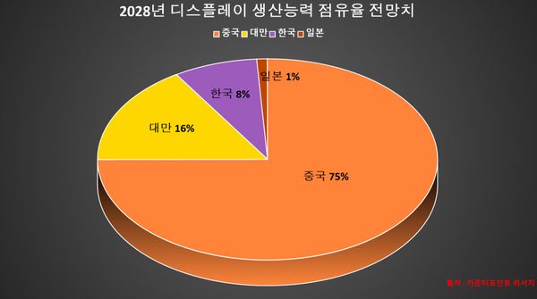 �C����2028���Ї�����@ʾ���a(ch��n)�ܷ��~�����L��75%