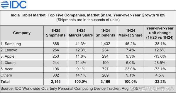 �ϰ���ӡ��ƽ����X��؛215�f�_ �½�32% С�׵���