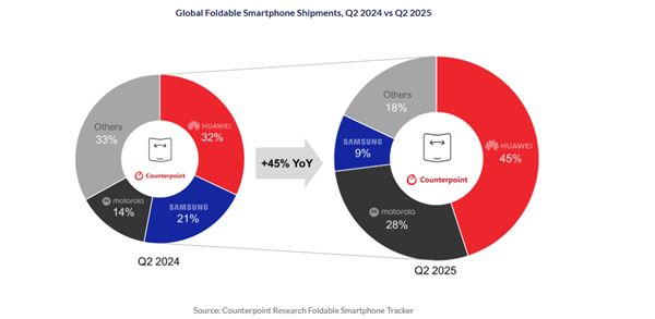 二季度折疊屏手機出貨量排名：華為斬獲45%份額 全球第一