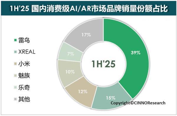 上半年國內(nèi)消費級AI/AR市場銷量激增73% 小米進前三