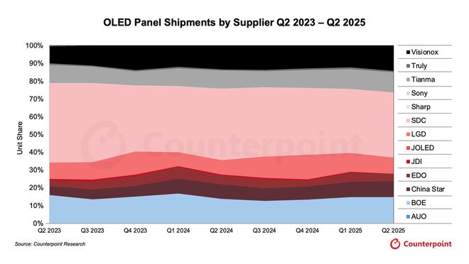 CounterPoint 報告 2025Q2 全球 OLED 面板出貨量