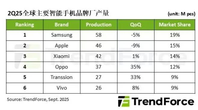 集邦咨詢：2025Q2 全球智能手機產量達 3 億部