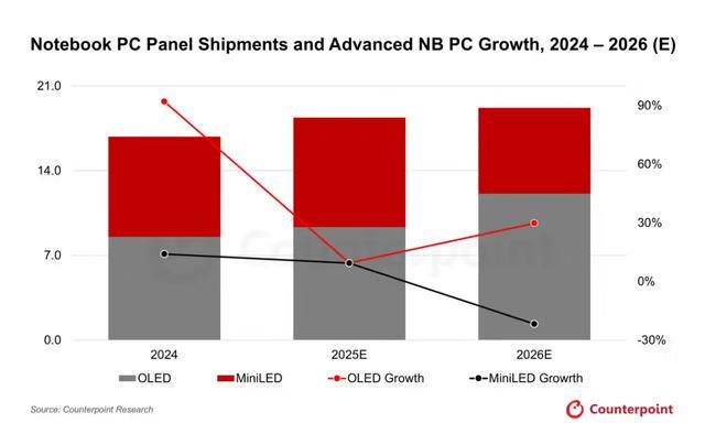 CounterPoint��2026 �� OLED �Pӛ������؛���A(y��)��ͬ�������_(d��) 30%