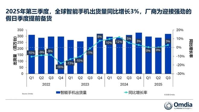 2025Q3全球智能手機市場同比增長3%，蘋果創下史上同期最高紀錄