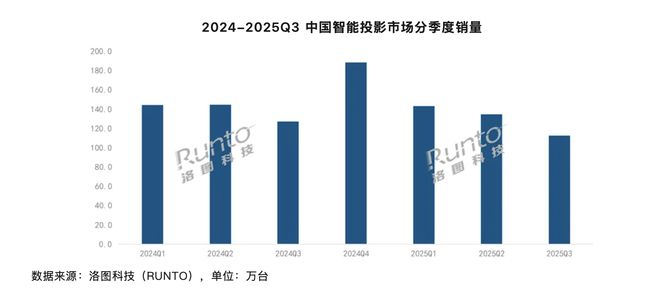 2025 年Q3中國大陸智能投影市場銷量 112.4 萬臺同比下降 11.5%