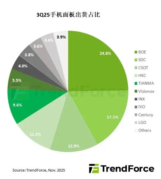 2025Q3ȫ�������֙C����؛��ͬ�����L5.3%��5.86�|Ƭ�����|����(w��n)�ӵ�һ