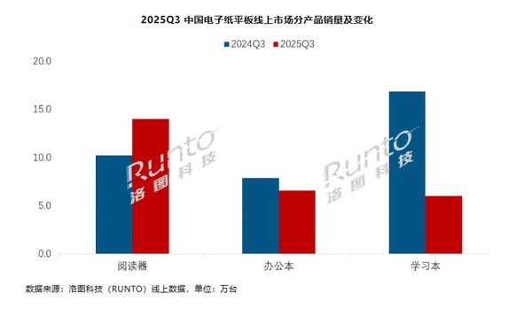 2025年中國電子紙平板市場回暖 國產(chǎn)品牌主導增長