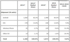 移動市場未來蘋果谷歌微軟誰主沉浮？