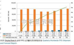 研調：2015年底AMOLED面板于平板滲透率估約5%