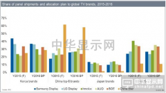 IHS：2016年電視領導品牌廠商將提高對臺灣及大陸的面板采購比重