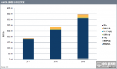 IHS認為AMOLED的增長將成為顯示屏行業的亮點