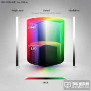 當HDR遇上量子點 未來電視將更加清晰