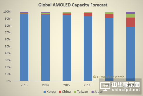 液晶面板頭懸“達摩克利斯之劍” OLED爆發在即