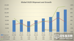 液晶面板頭懸&ldquo;達摩克利斯之劍&rdquo; OLED爆發在即