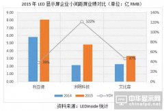 小間距LED顯示屏逐漸進入業績兌現期