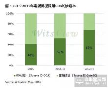 2016下半年電視面板采用GOA設計滲透率可逾50%