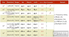 2016年5月TV面板價格風向標(下旬版)