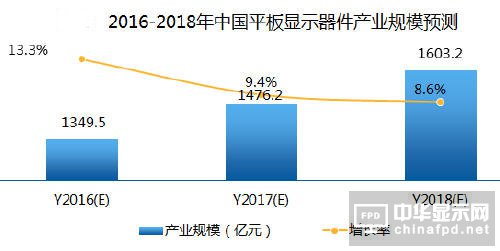2016平板顯示器件產業趨勢